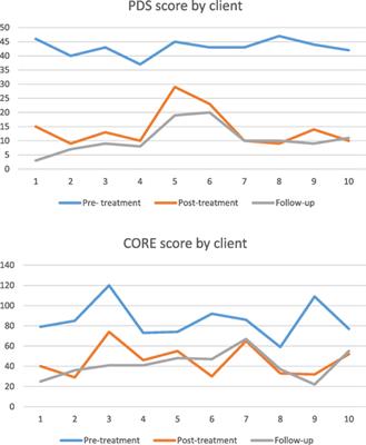 Treating Posttraumatic Stress Disorder in Female Victims of Trafficking Using Narrative Exposure Therapy: A Retrospective Audit